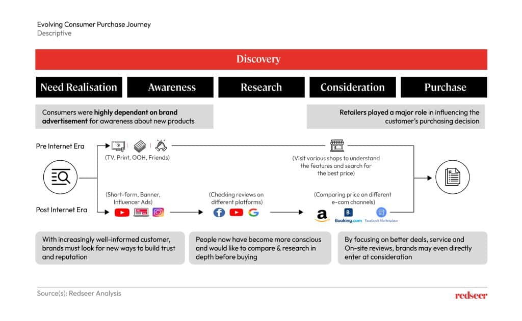 Description of Evolving consumer purchase journey