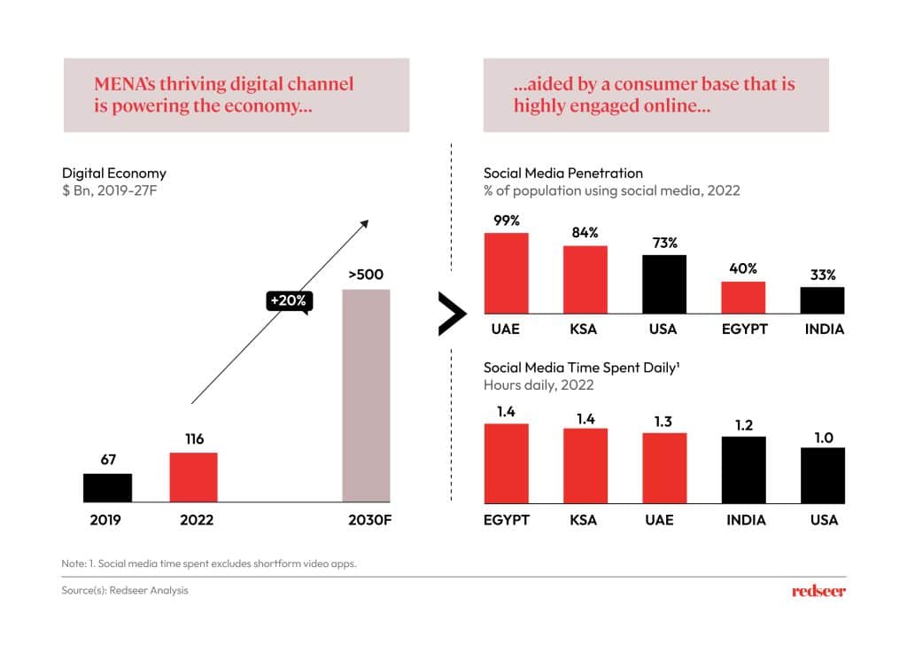 Image describing Digital economy of MENA