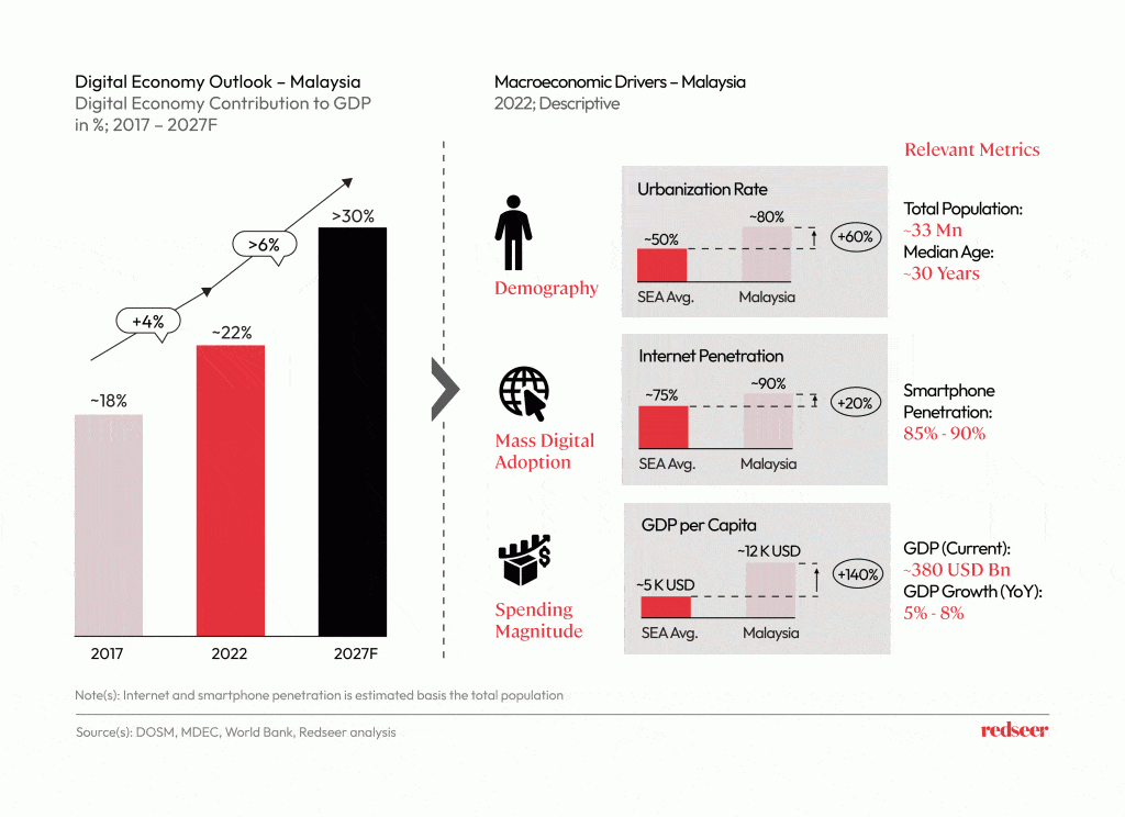 Chart depicting the Digital economy outlook in Malaysia.