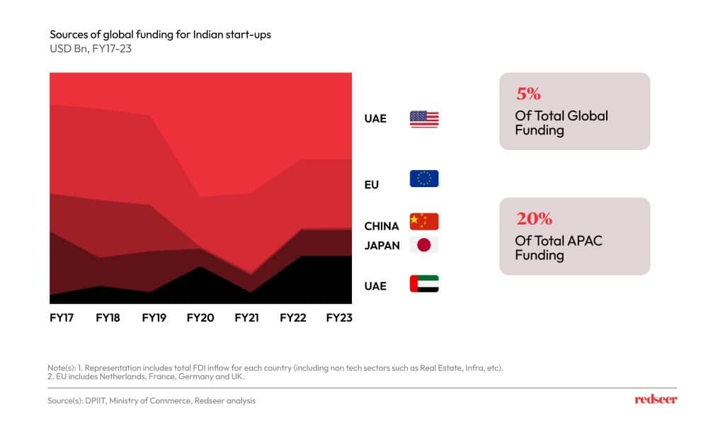 Image depicts the sources of global funding for Indian Start-ups