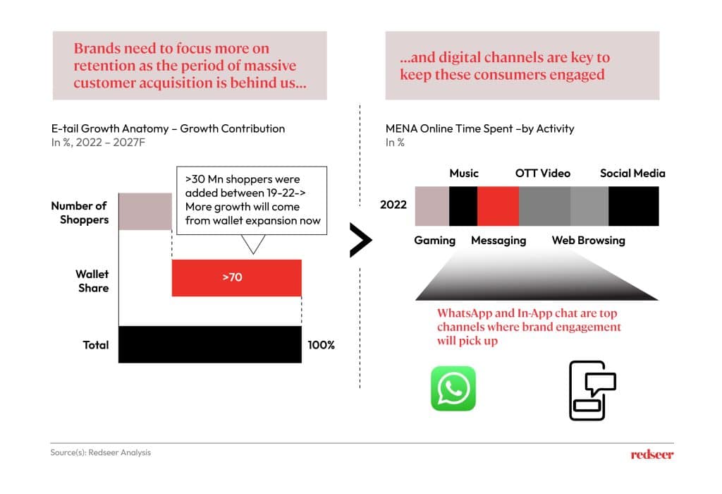 Charts depicting the E-tail growth anatomy and MENA online time spent.