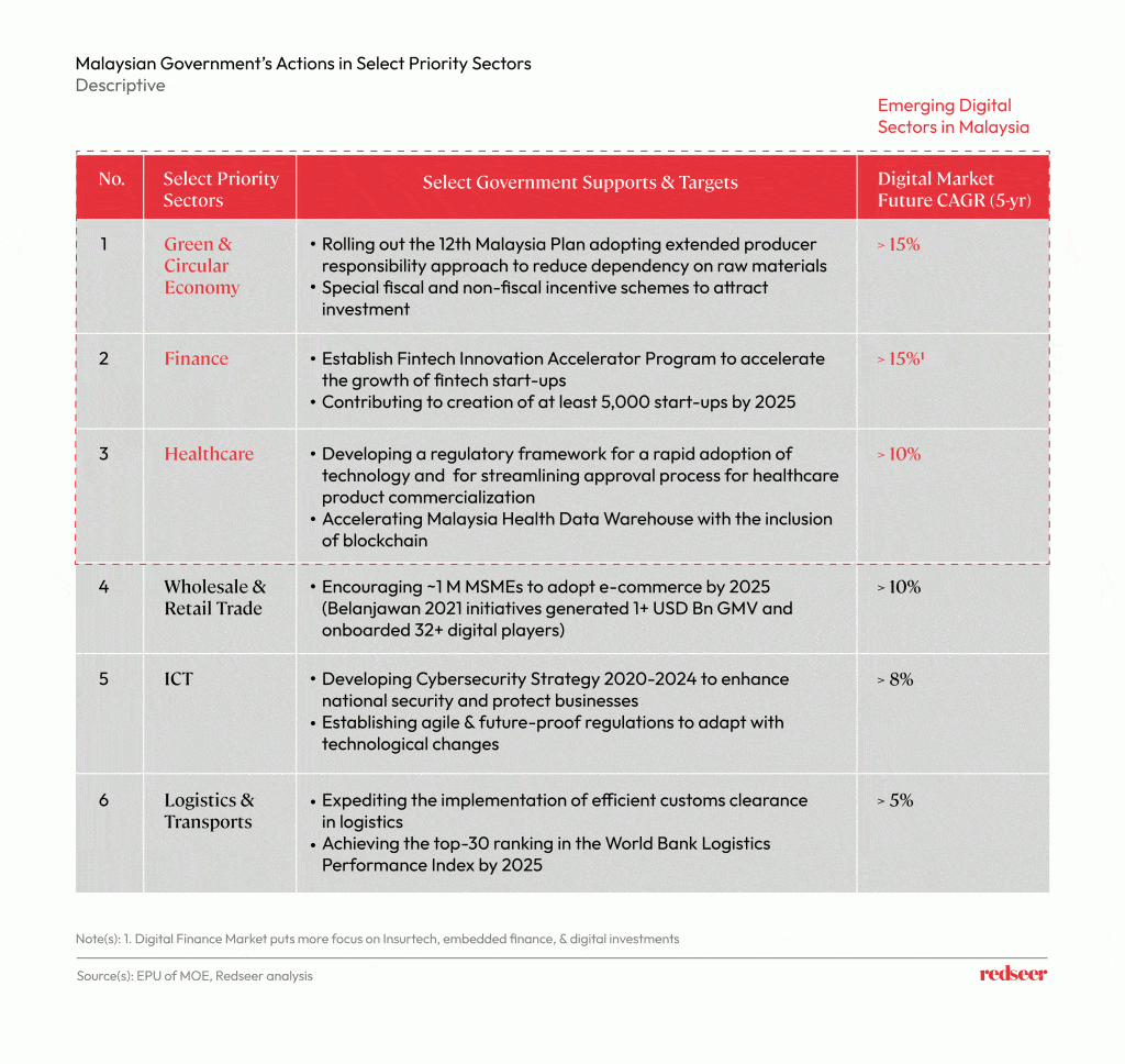 Table describing the Malaysian Government's Actions