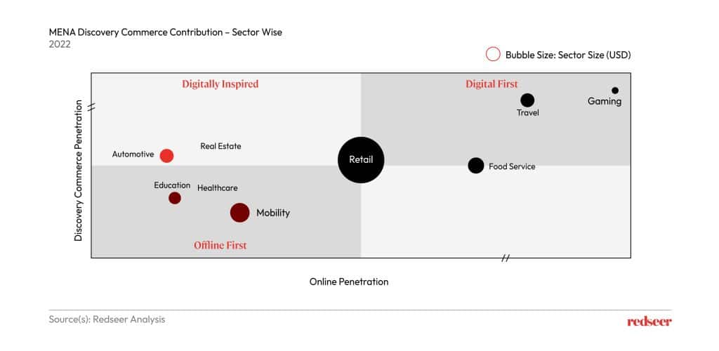 MENA discovery commerce contribution-Sector wise