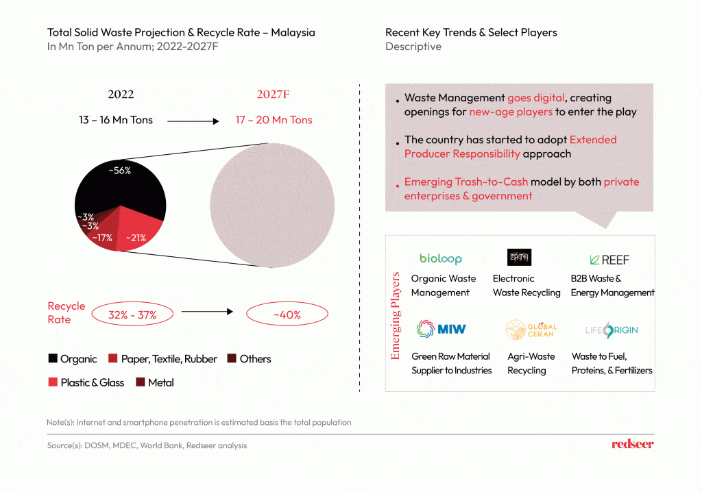 Image describing the total solid waste projection and Recycle rate