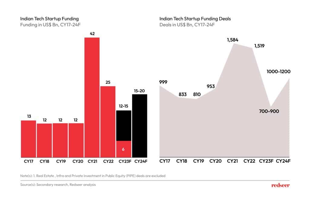 Image depicting the Indian tech startup funding and funding deals