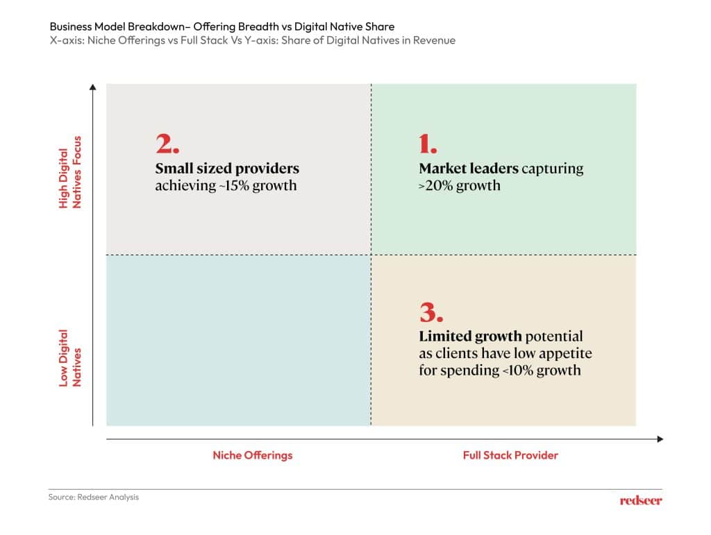 Chart depicting the Business model breakdown-Offering breadth vs Digital Native share.