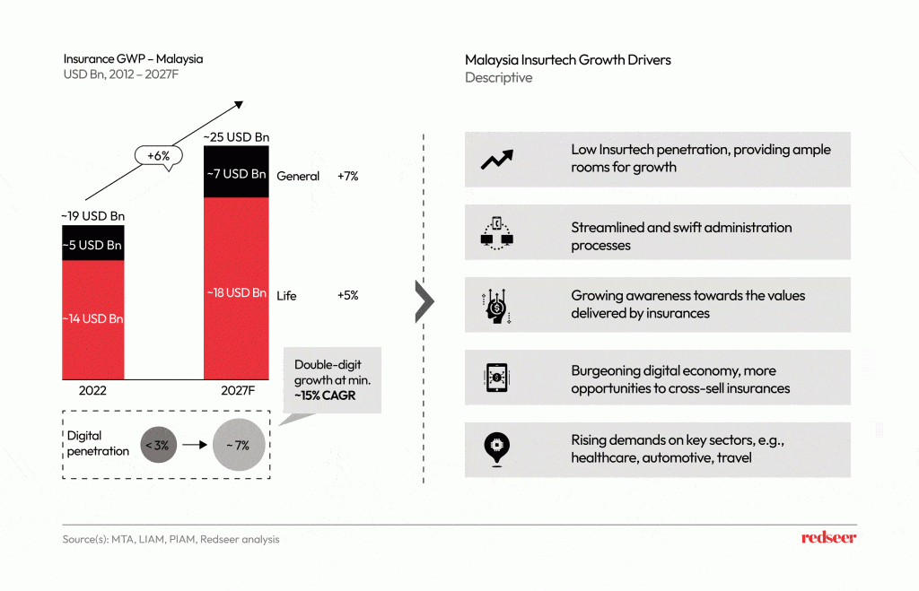 Chart depicting the Insurance GWP in Malaysia.