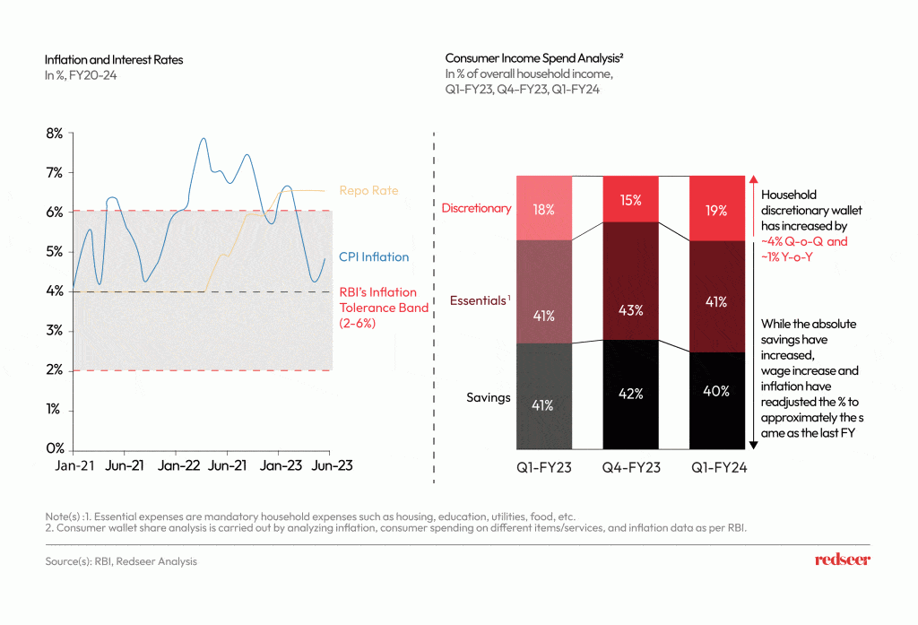 Chart describing the Inflation and Interest rates between FY20-24