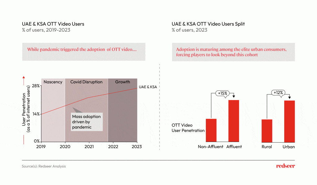 USA & KSA OTT Video users and Users split. 