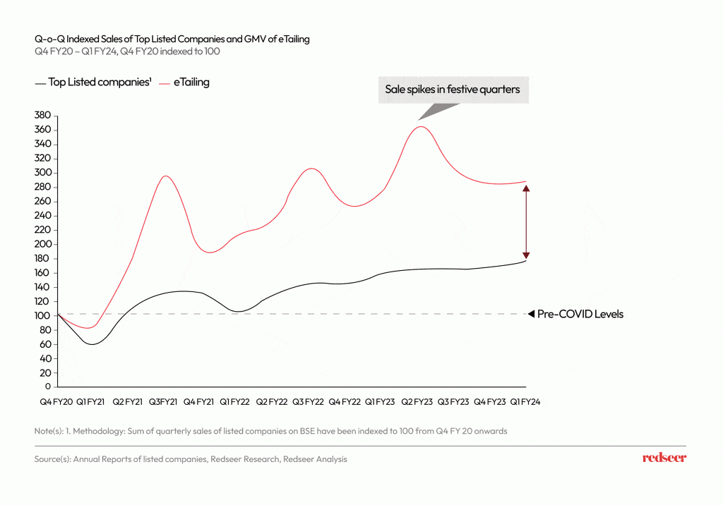 Q-o-Q indexed sales of Top listed companies.