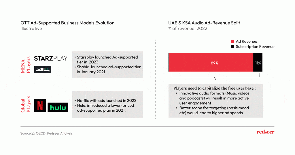 OTT Ad-supported Business Model evolution