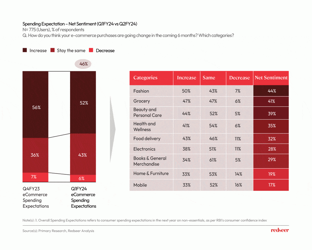 Chart depicting the ecommerce spending expectations