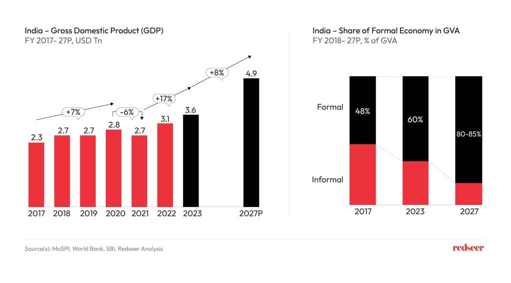 Chart of GDP of India for FY 2017-27