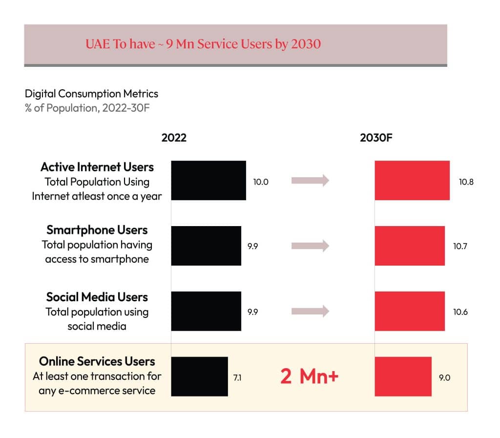 Digital Consumption metrics in UAE