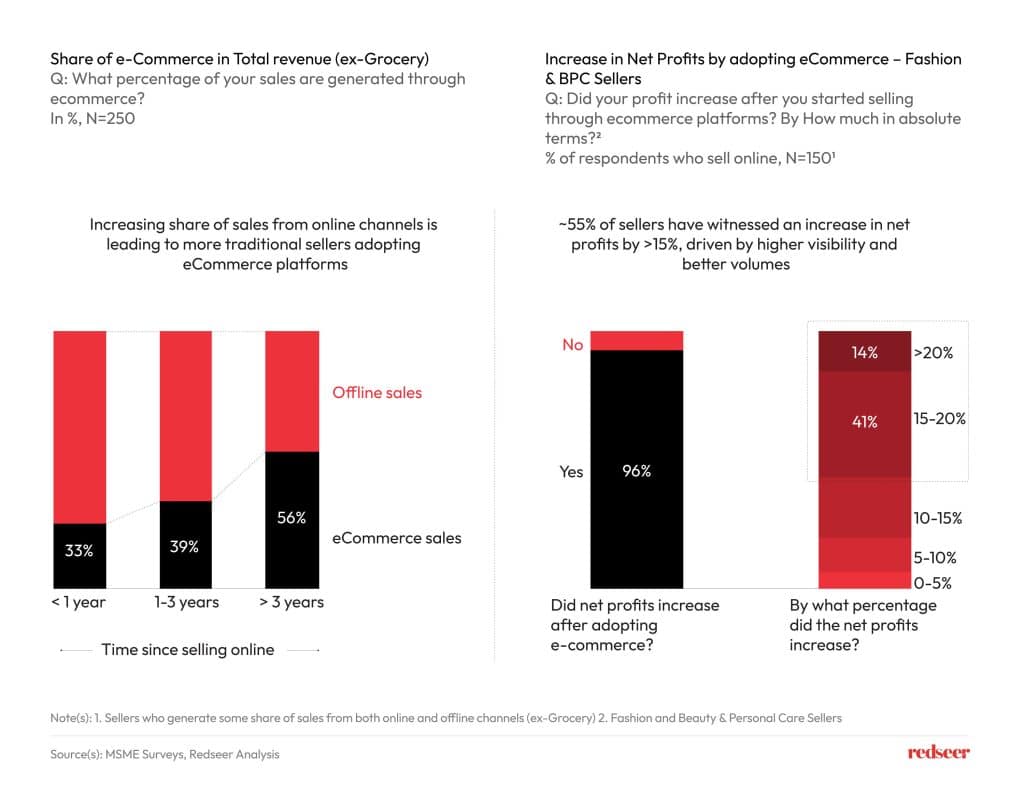 Share of e-commerce in Total revenue