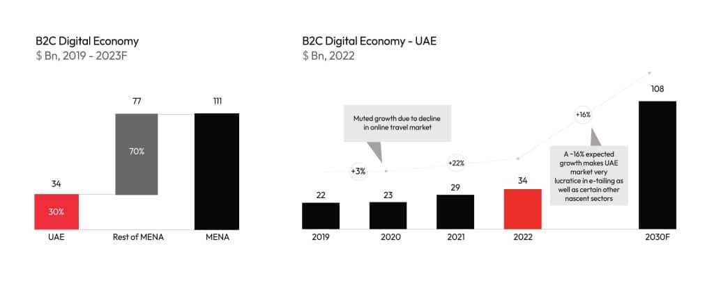 B2C digital economy of UAE