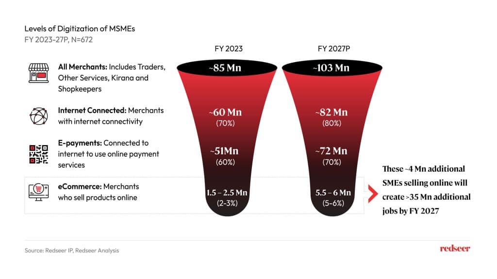 Levels of Digitization of MSMEs