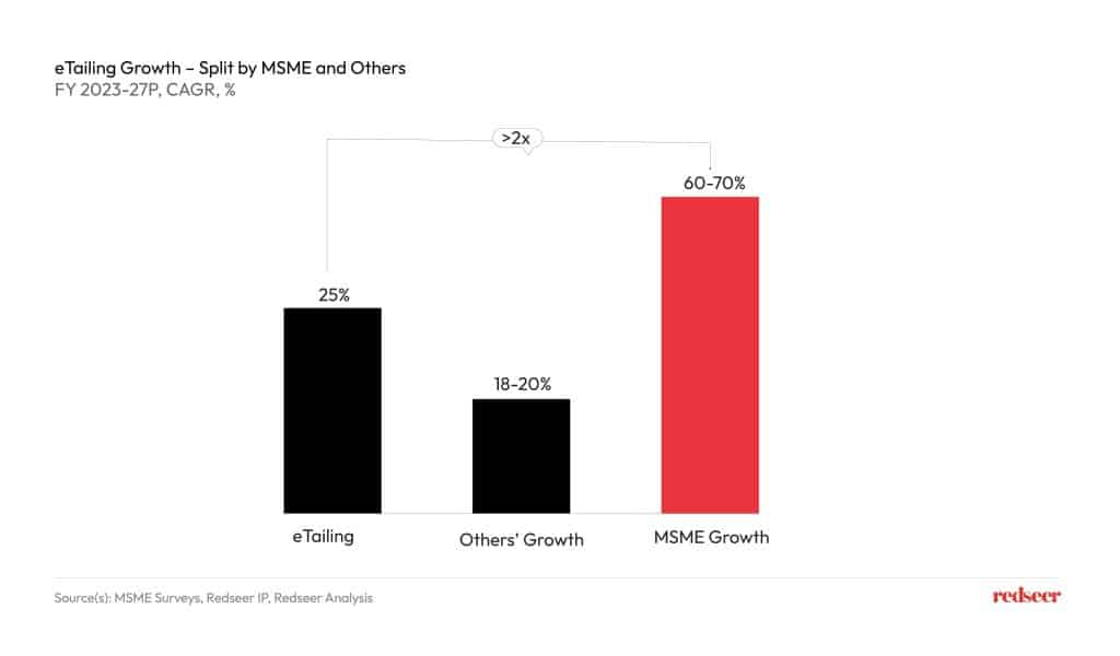 e-tailing Growth- Split by MSME and Others 