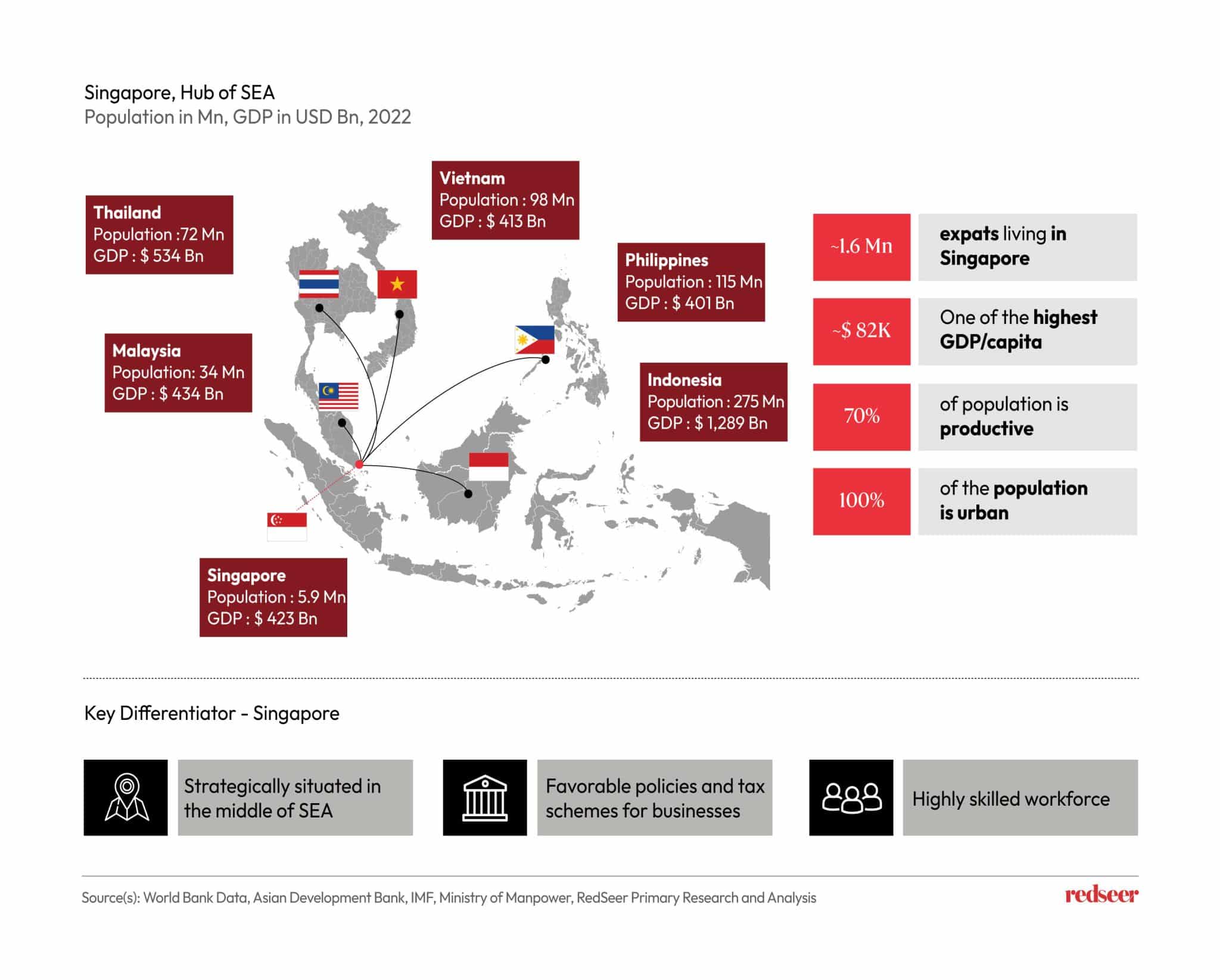 Singapore: Hub of Southeast Asia | Redseer