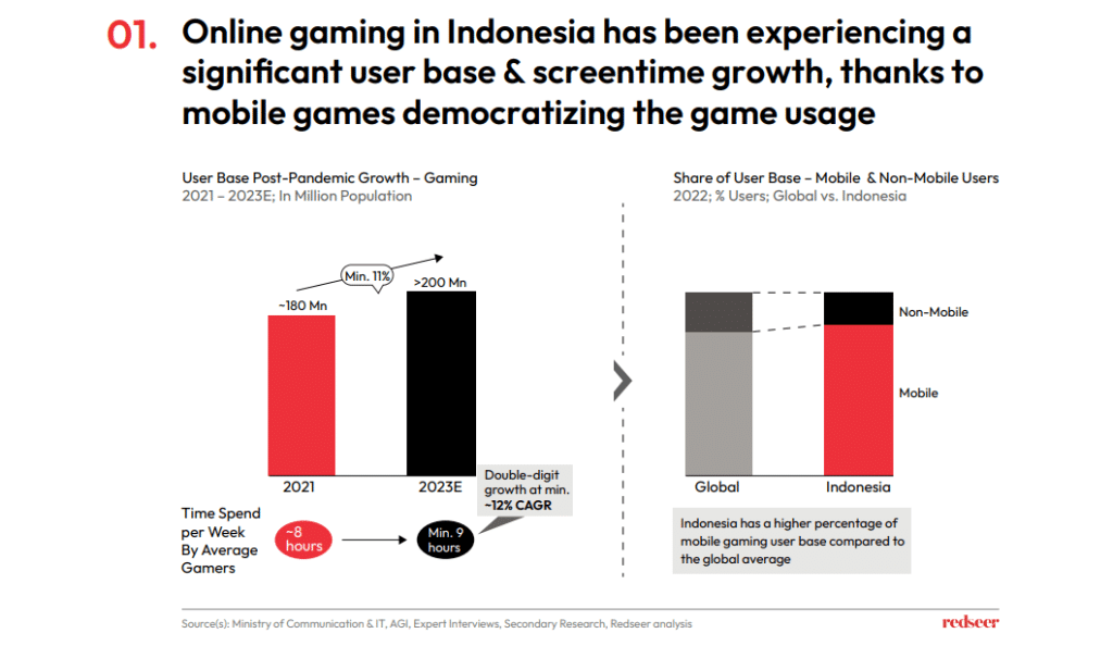 User base for gaming in Indonesia