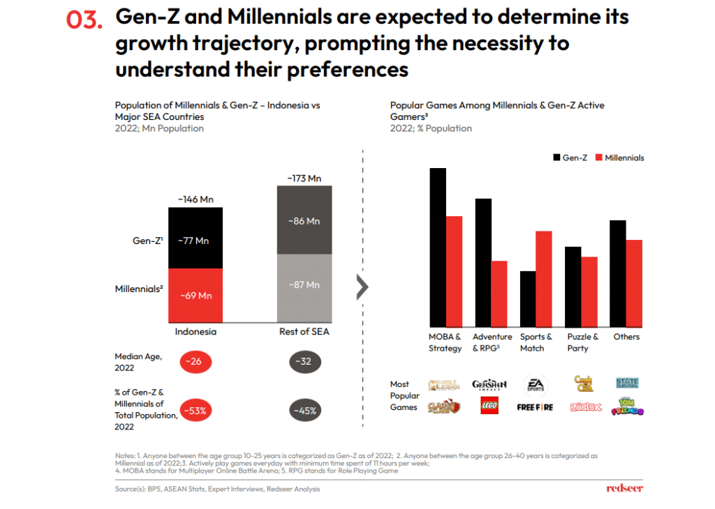 Charts of Population and popular games among Millennials and Gen-Z