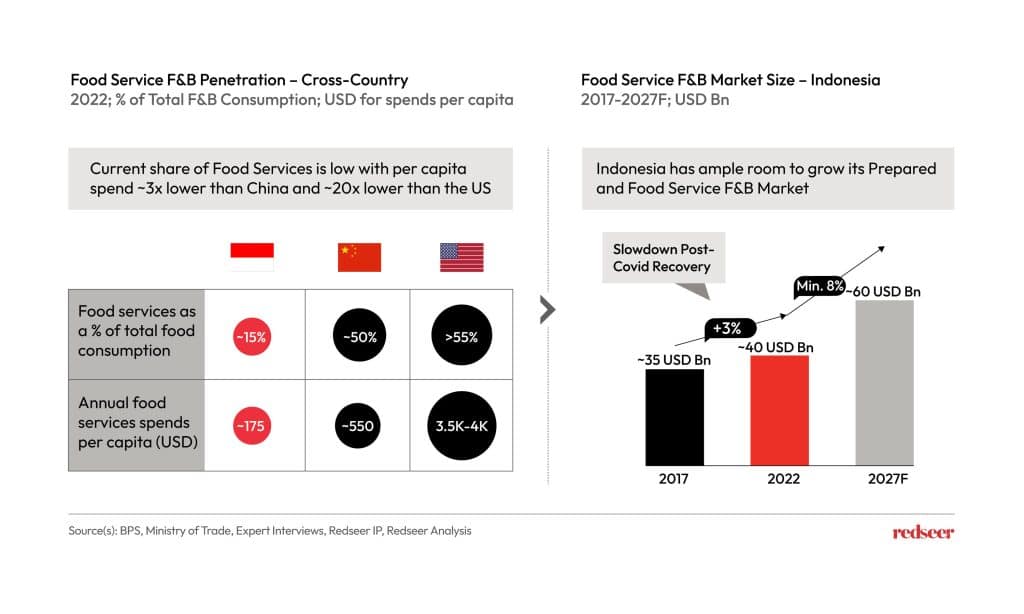 Chart depicting Food service F&B Market Size of Indonesia