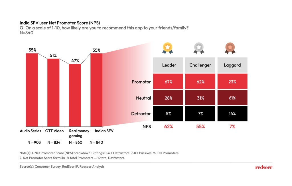 India SFV user Net promoter score