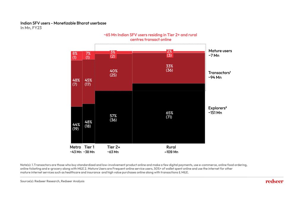 Indian SFV Platform users- Monetizable Bharat userbase