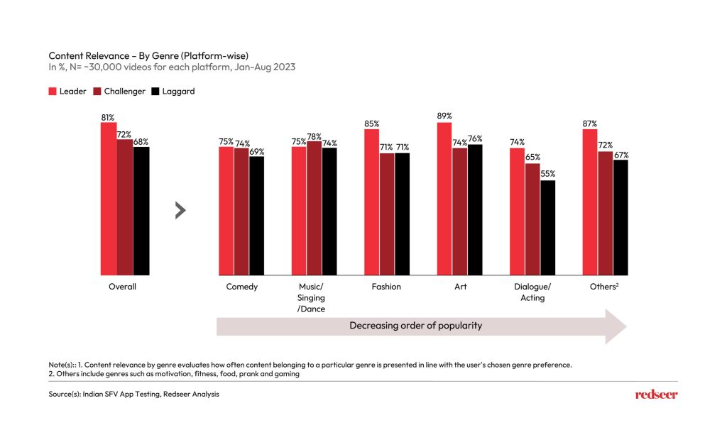 Content Relevance-by Genre (Platform-wise)