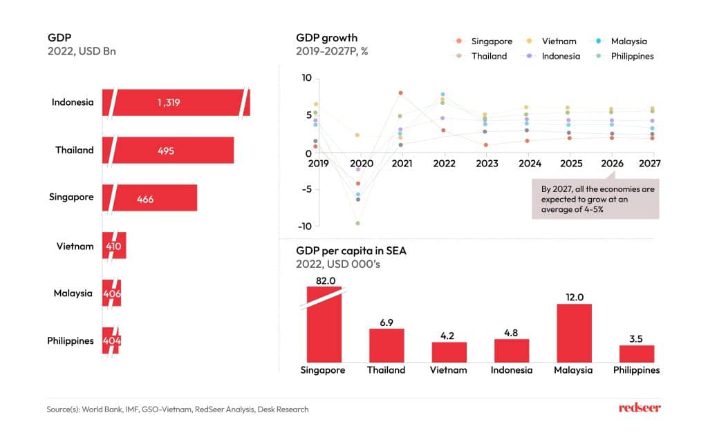 GDP growth of SEA countries