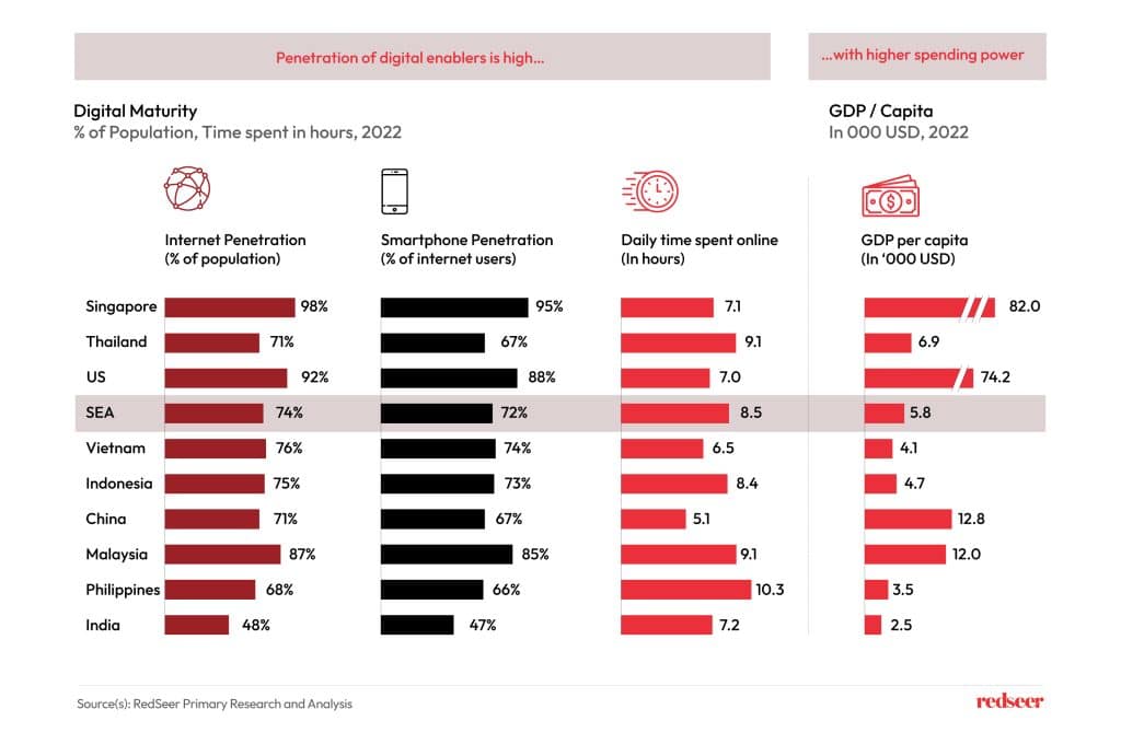 Digital Maturity of SEA Countries.