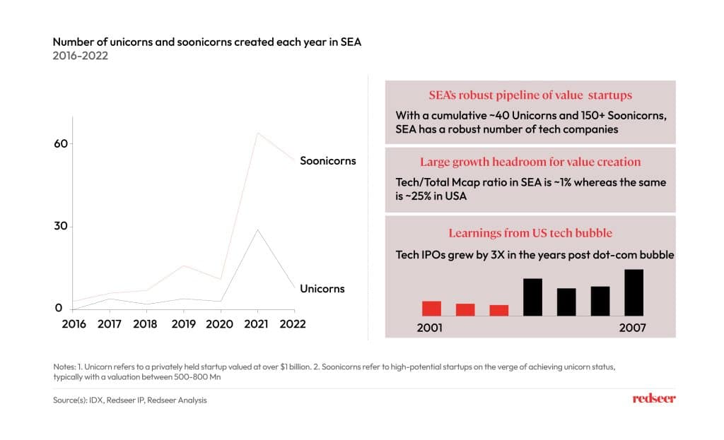 Number of unicorns and soonicorns created in SEA.