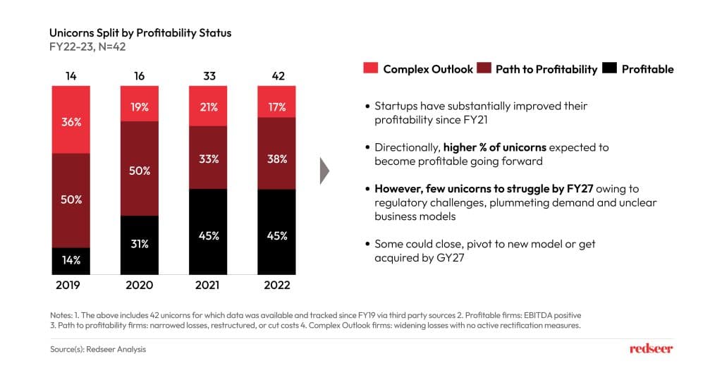 Unicorns split by Profitability status in SEA.