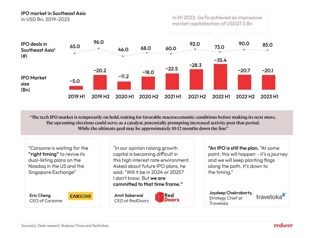 Chart of IPO market in Southeast Asia