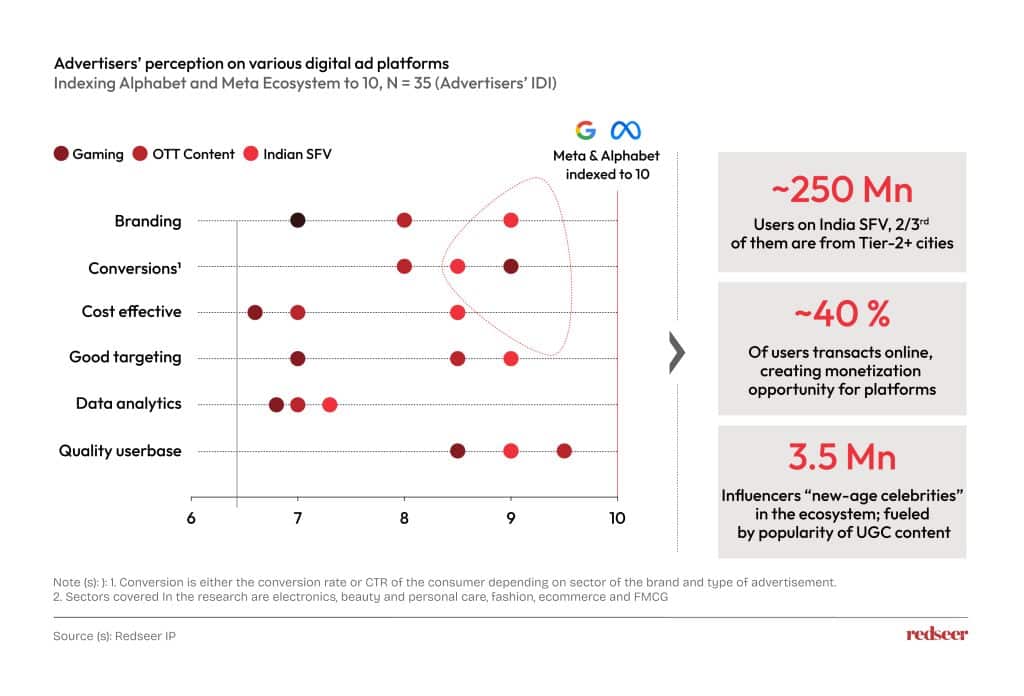 Advertisers' perception on various digital ad platforms