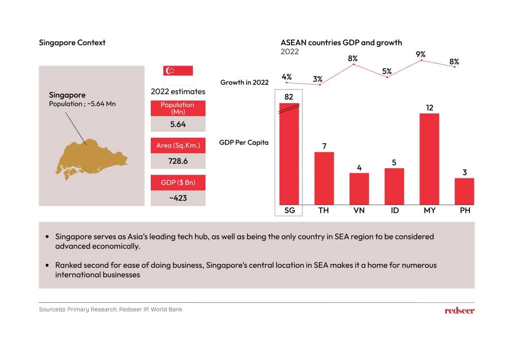 ASEAN Countries GDP and growth