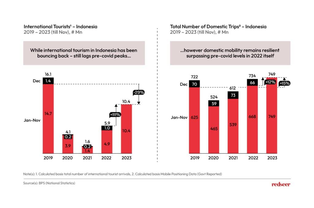 Charts of Internation tourist and total number of Domestic trips in Indonesia.