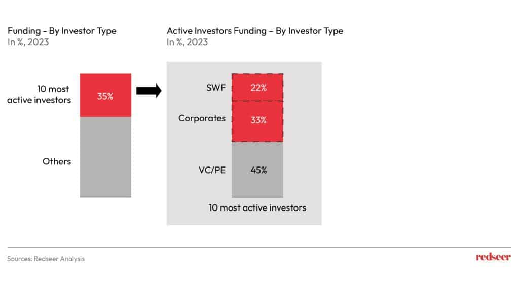 Chart depicting Funding and Active Investors funding.