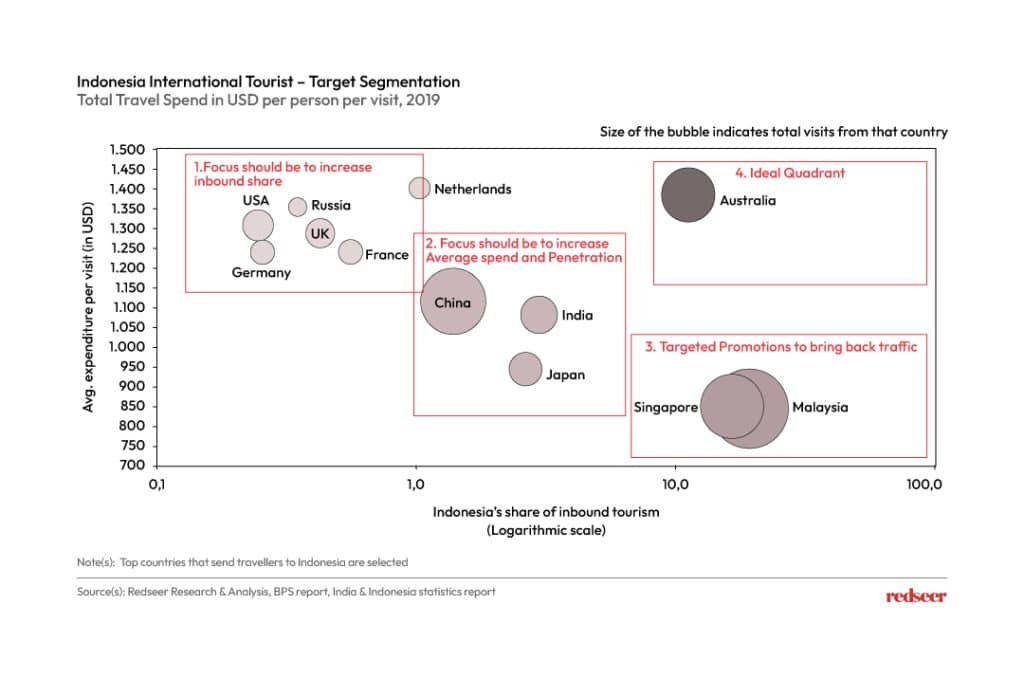 Chart of target segmentation of Indonesia international tourist.