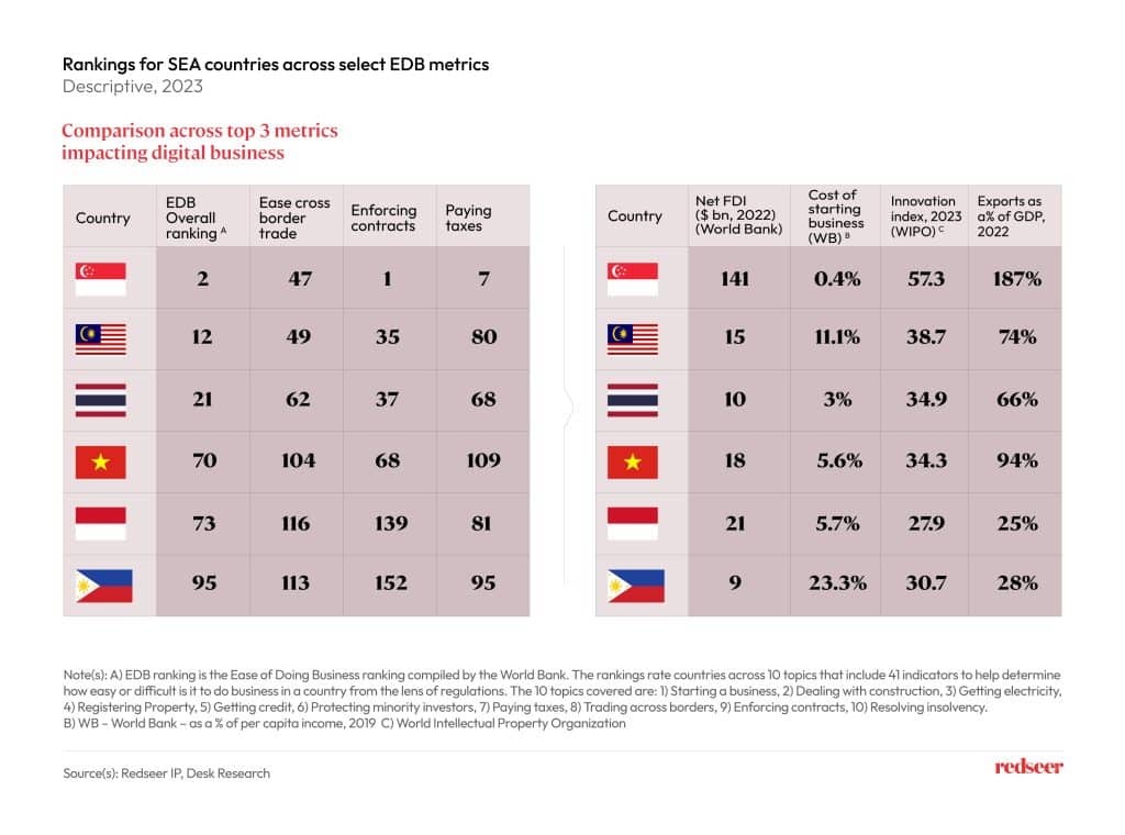 Image describing Rankings of SEA countries across select EDB metrics.
