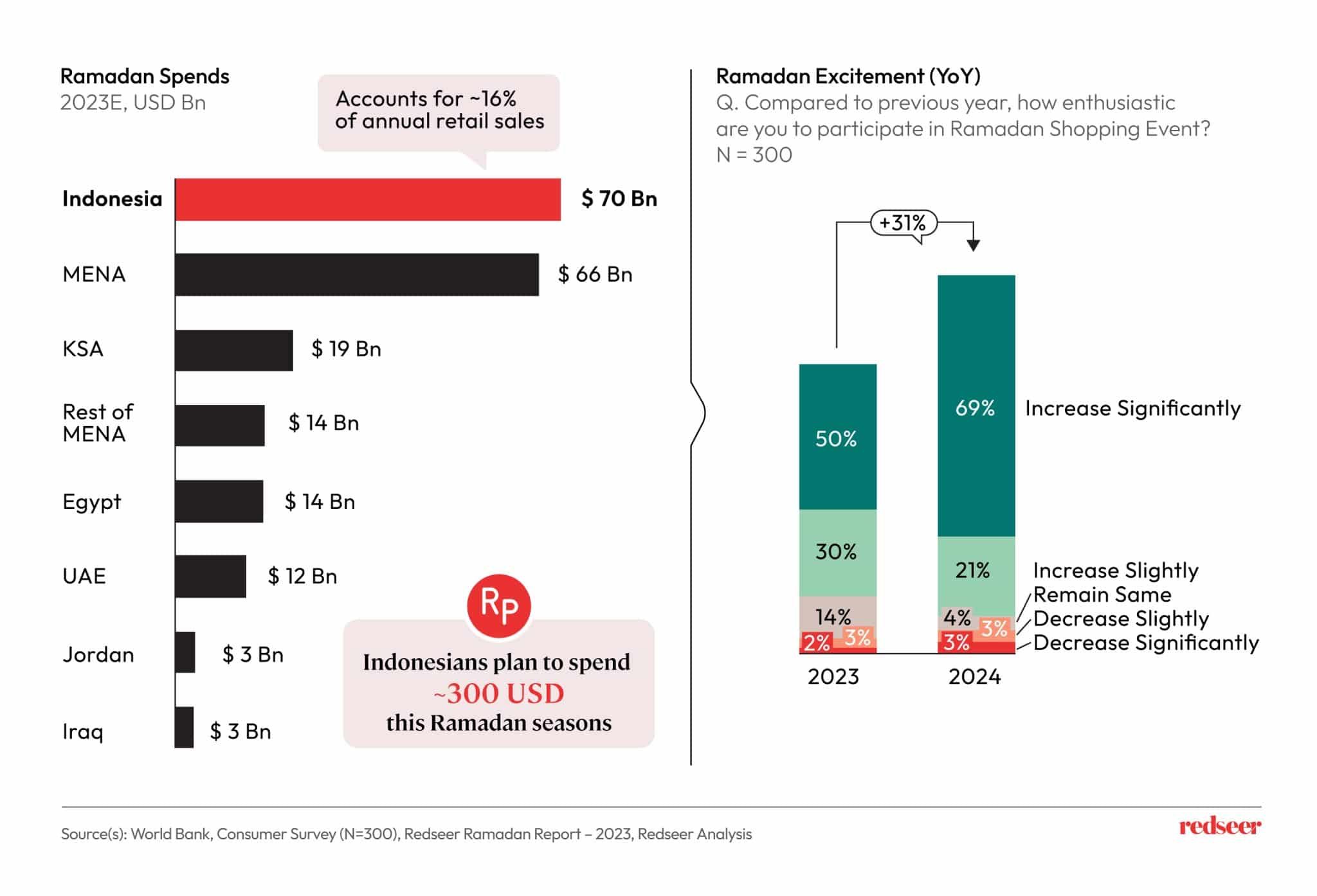 Indonesian Consumer Spending: USD 70B Insights | Redseer