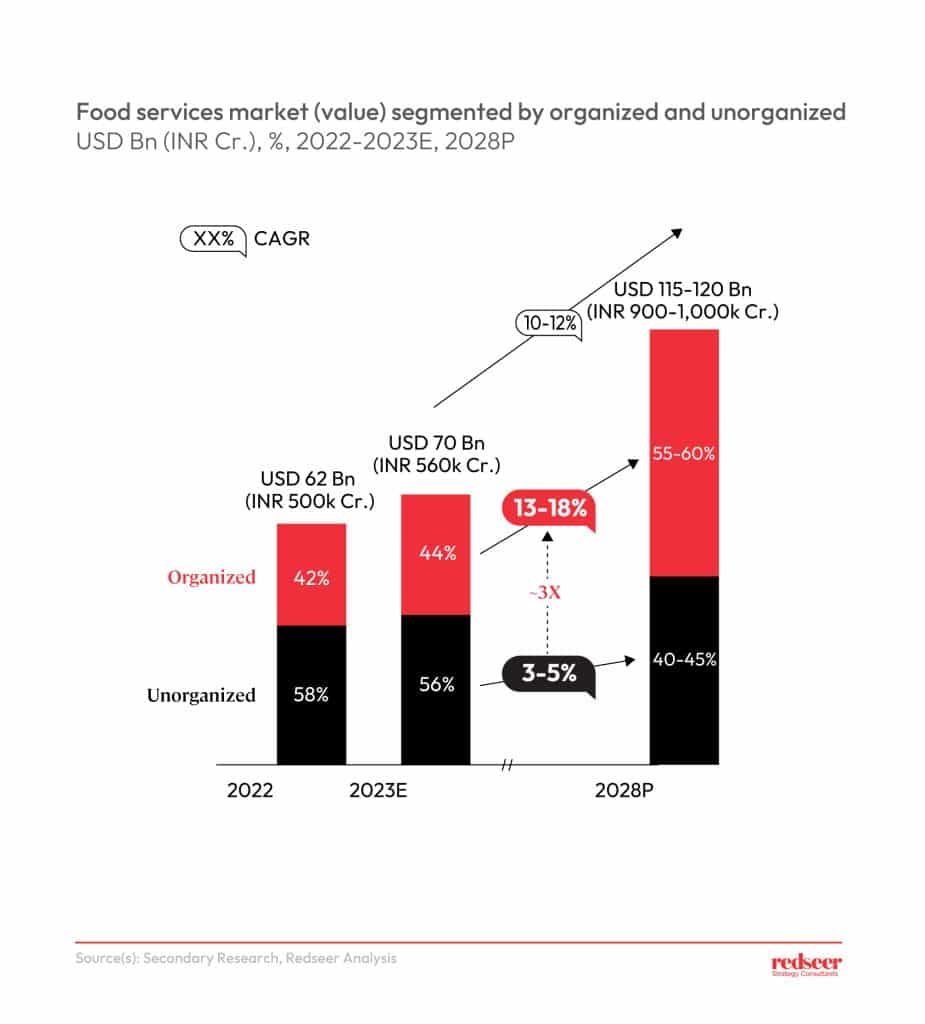 Food Services market segmented by Organized and Unorganized.