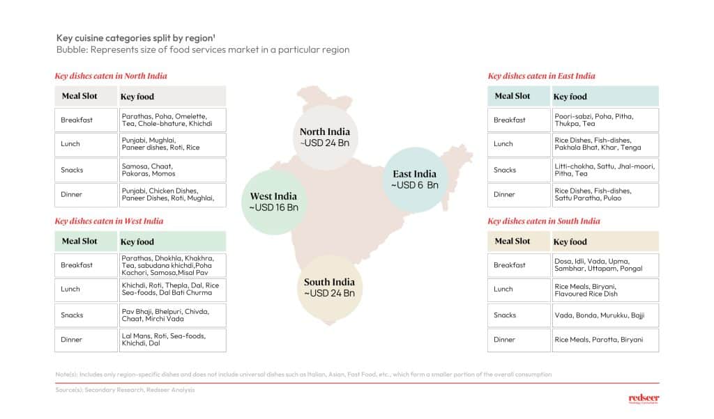 Key cuisine categories split by region