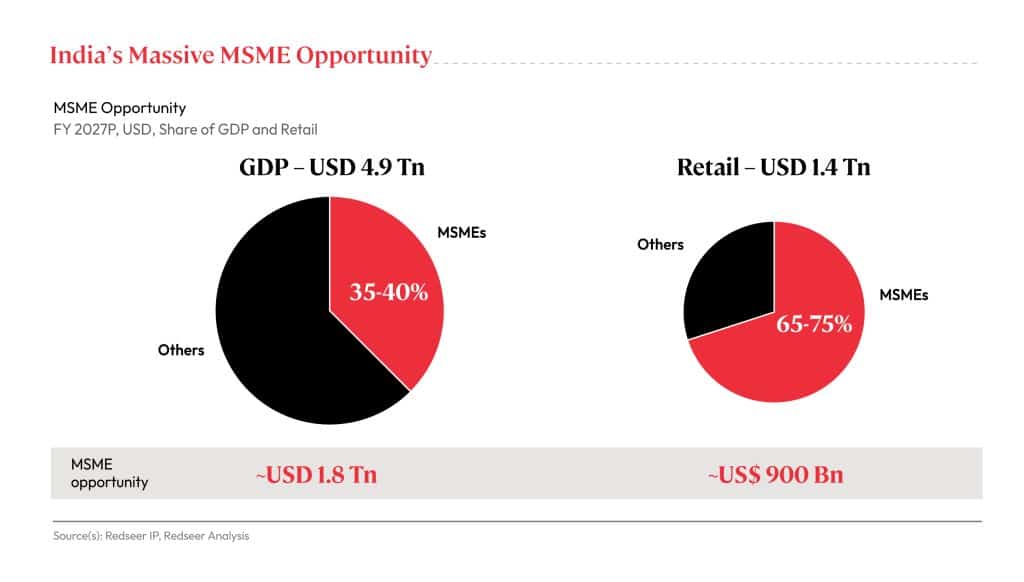 India's Massive MSME Oppurtunity