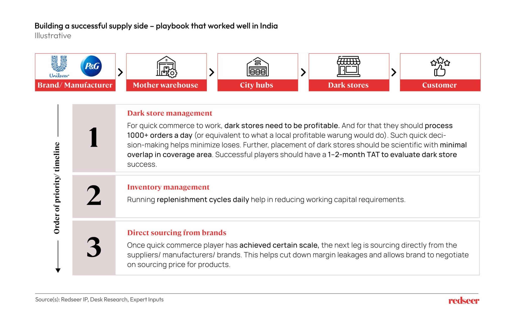 Indonesia Quick Commerce: Cracking the Code Like India