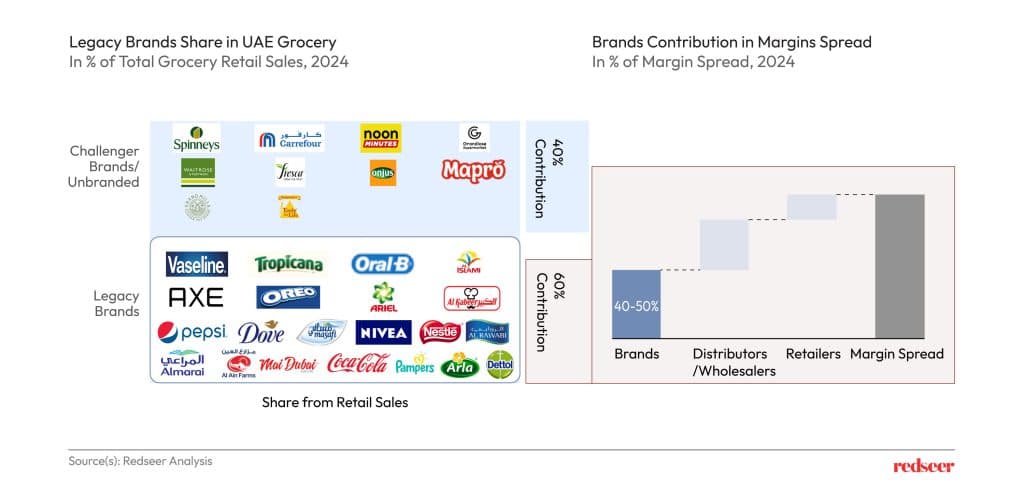 Legacy Brands Share in UAE Grocery | Redseer