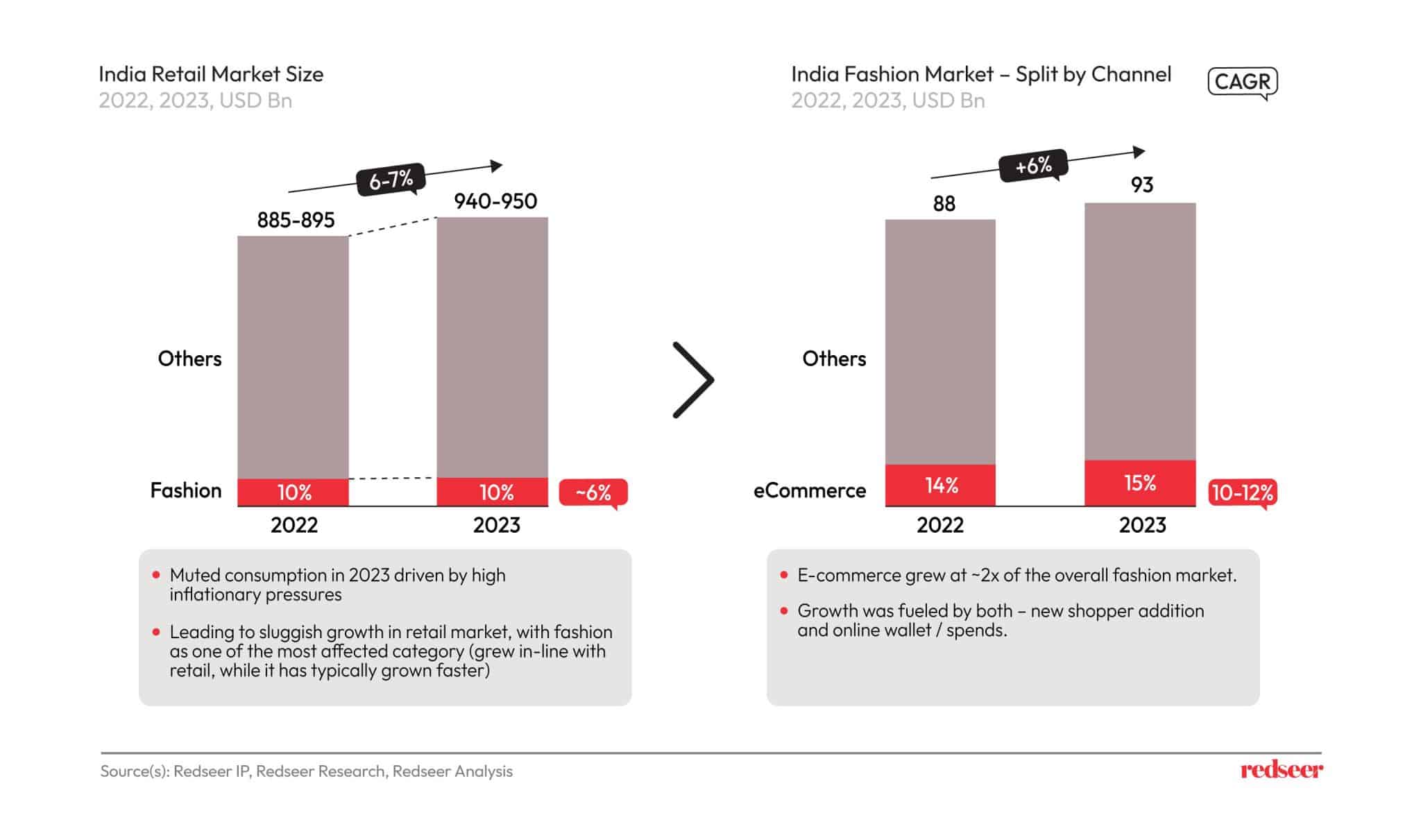 India Retail Market Size | Redseer Strategy Consulting