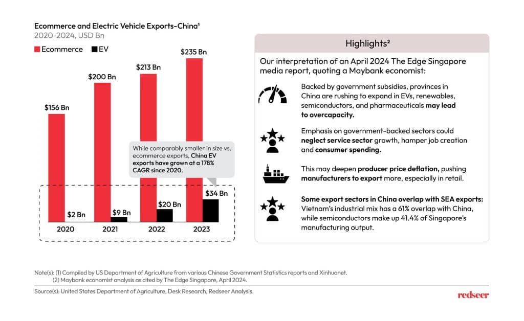 Ecommerce and Electric Vehicle Exports China - Redseer Strategy Consulting
