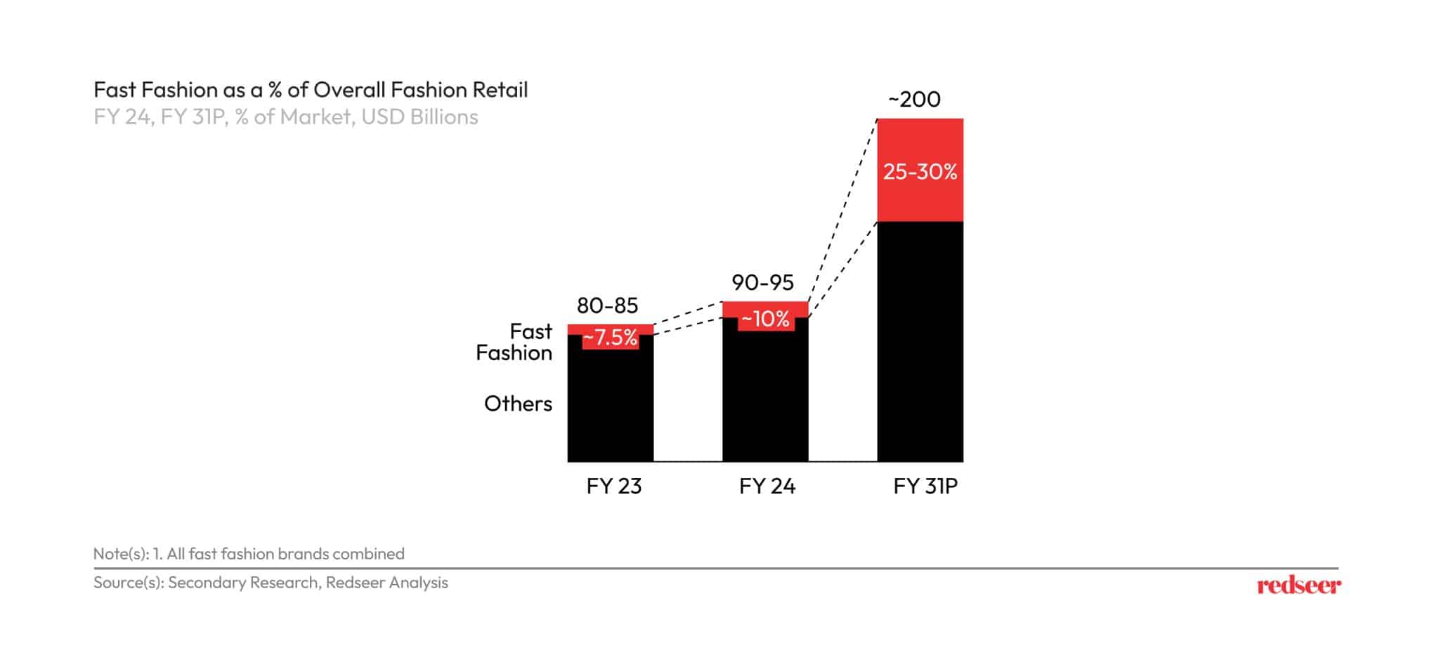 Fast Fashion in India - The Next Big Thing| Redseer