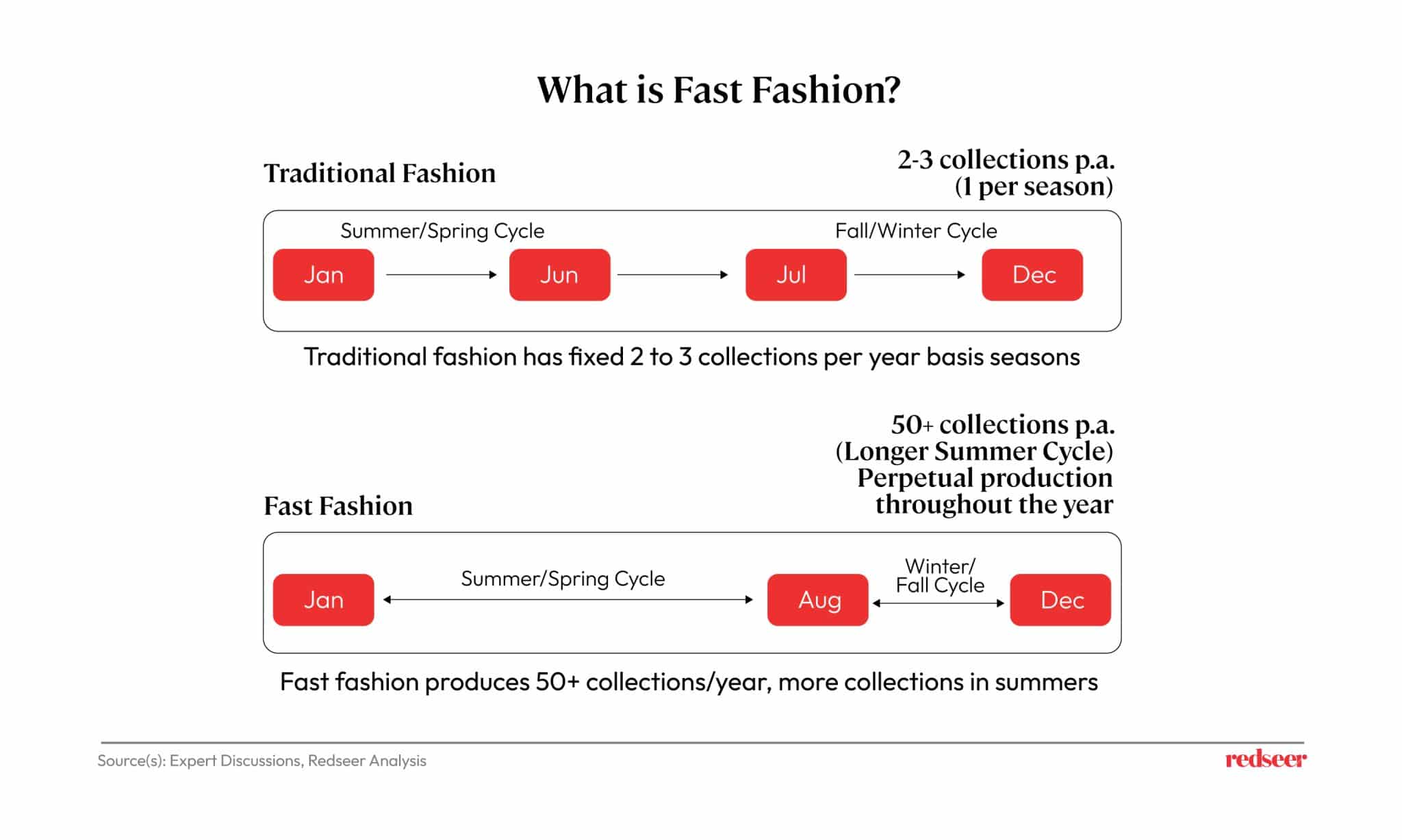 What is Fast Fashion | Redseer